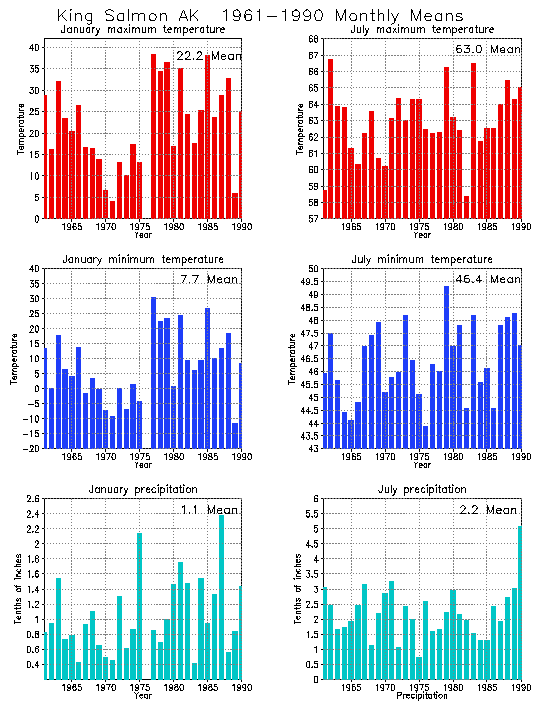 King salmon alaska climate yearly annual temperature average annual